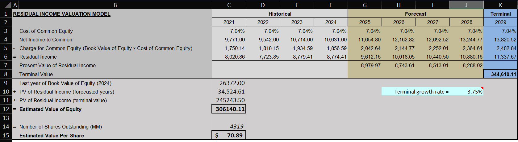NVIDIA Residual Income Model spreadsheet