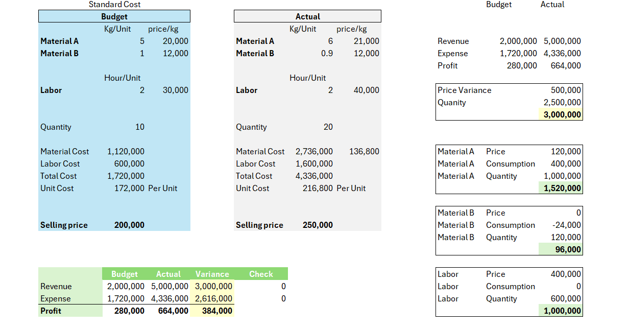Variance and scenario analysis model
